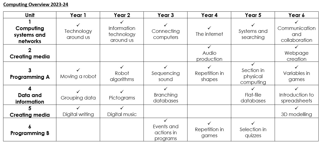 Computing overview