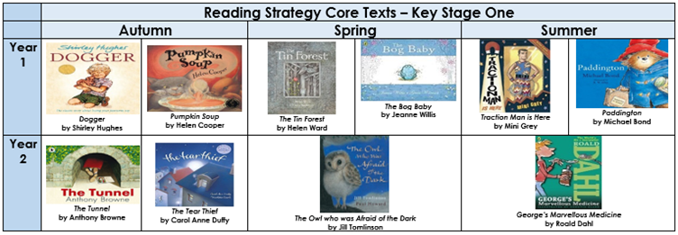 Core Texts KS1